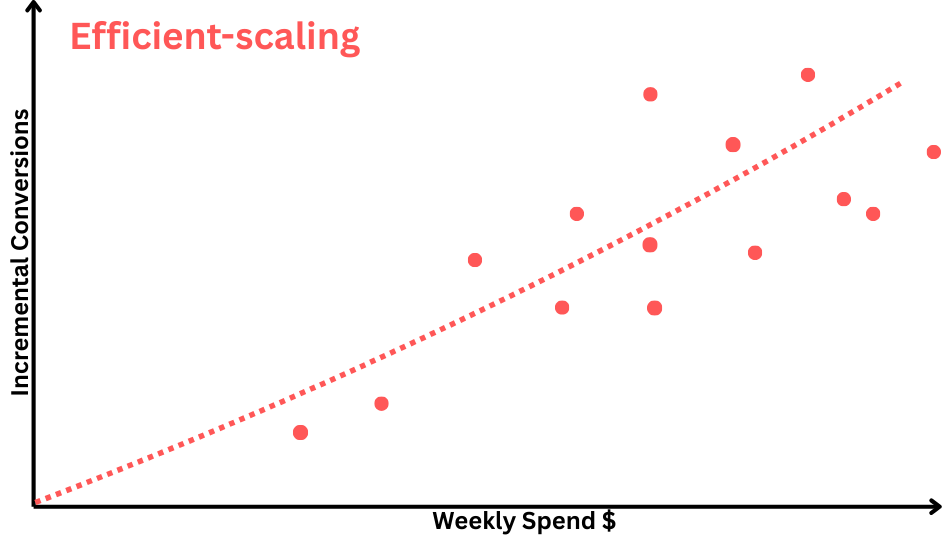 Response curve: efficient scaling