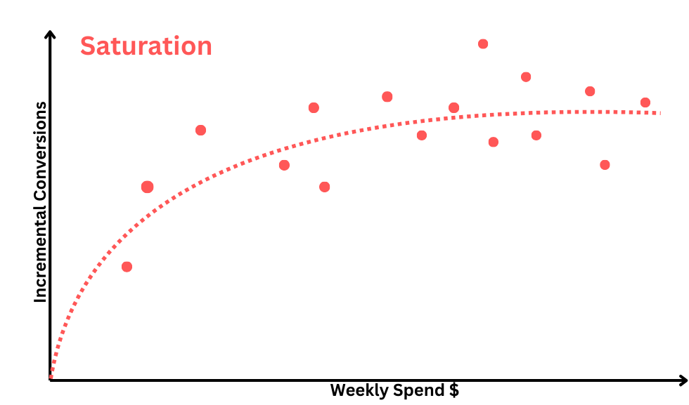 Response curve: saturation