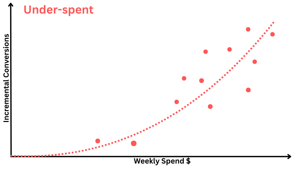 Response curve: under-spent