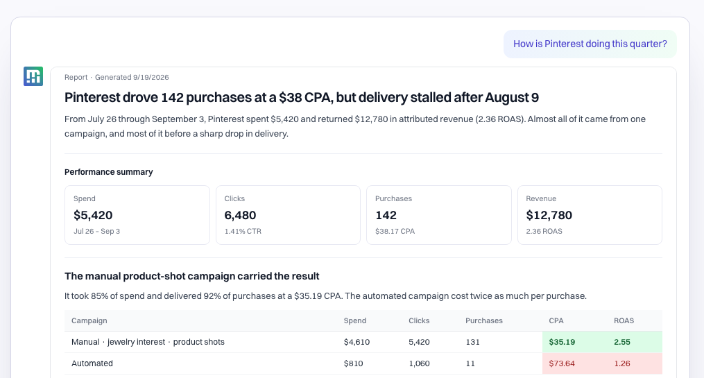 An analysis in the chat: a headline finding about Pinterest, four summary tiles for spend, clicks, purchases and revenue, and a table comparing two campaigns by cost per purchase and return on spend