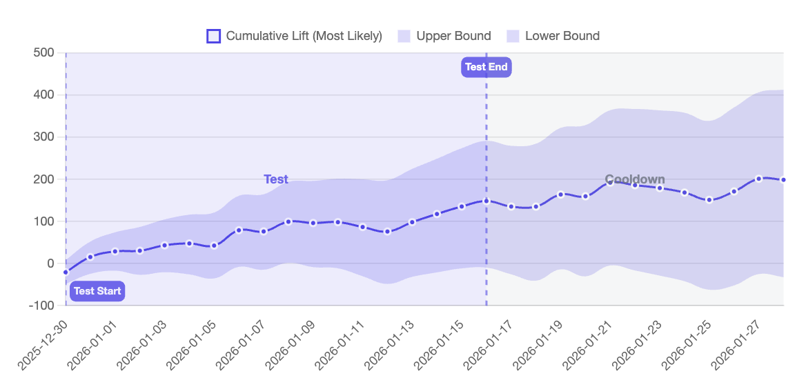 Cumulative lift chart building over the course of a test
