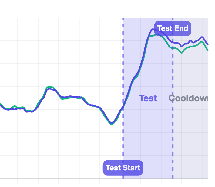 Time-series chart of test regions versus baseline, with the lines tracking together before the test and separating after it starts