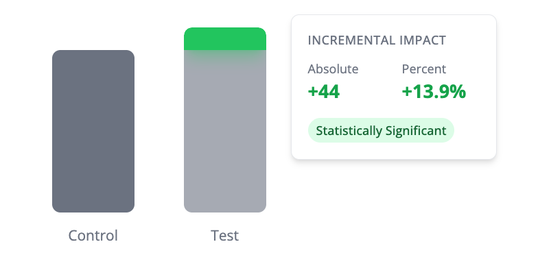Bar chart comparing control and test regions, with an incremental impact summary showing +44 conversions, +13.9% lift, statistically significant